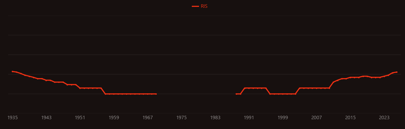 Rootstock research intensity over time