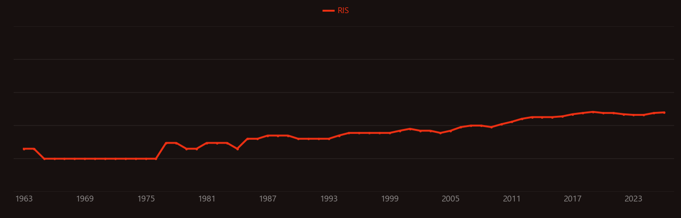 Rose bengal research intensity over time