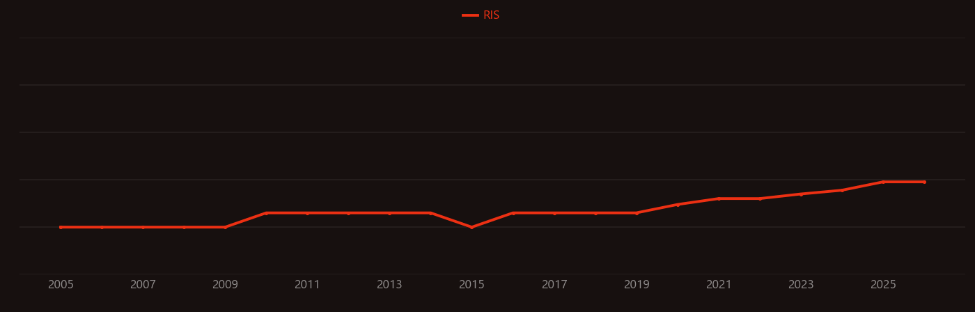 Rosmarinic acid research intensity over time