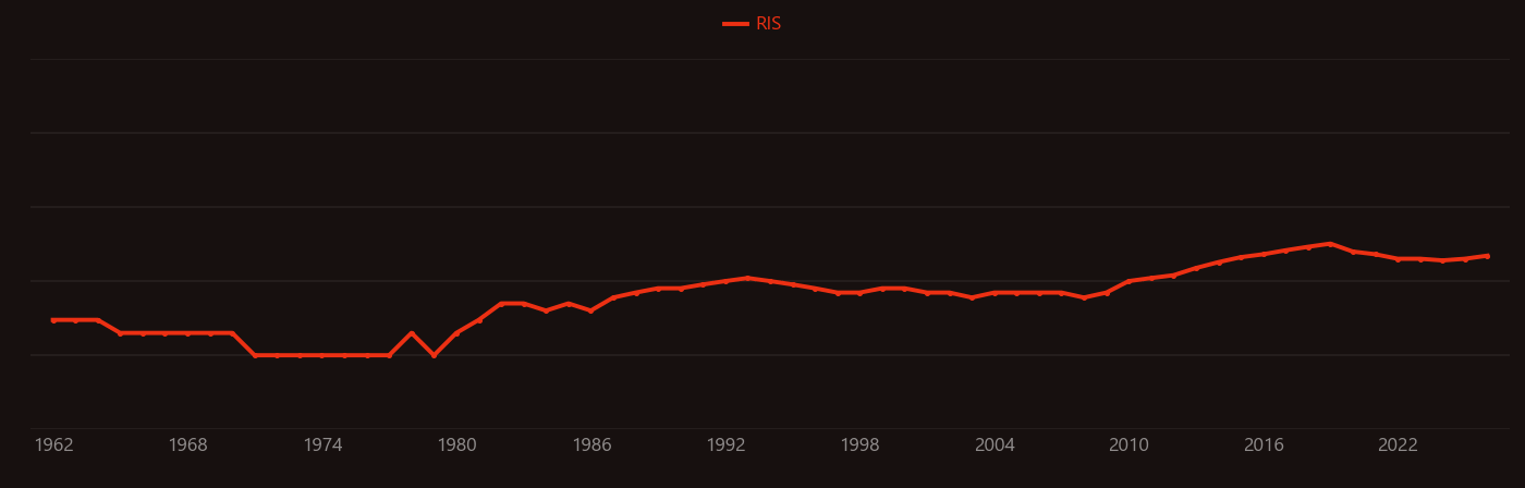 Rotor (electric) research intensity over time
