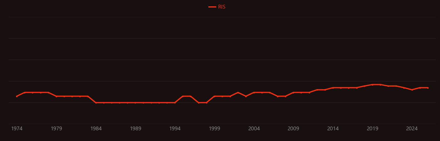 Rubrene research intensity over time