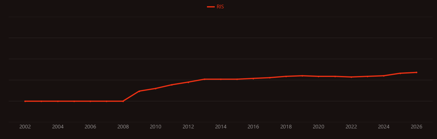 RUNX2 research intensity over time