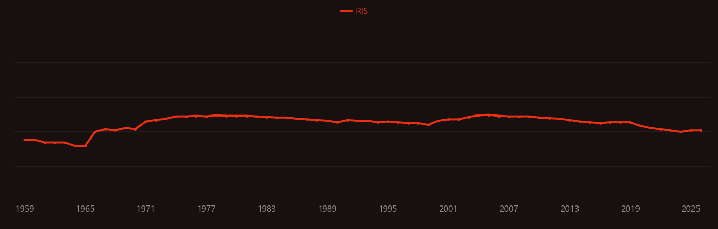 Ruthenium red research intensity over time