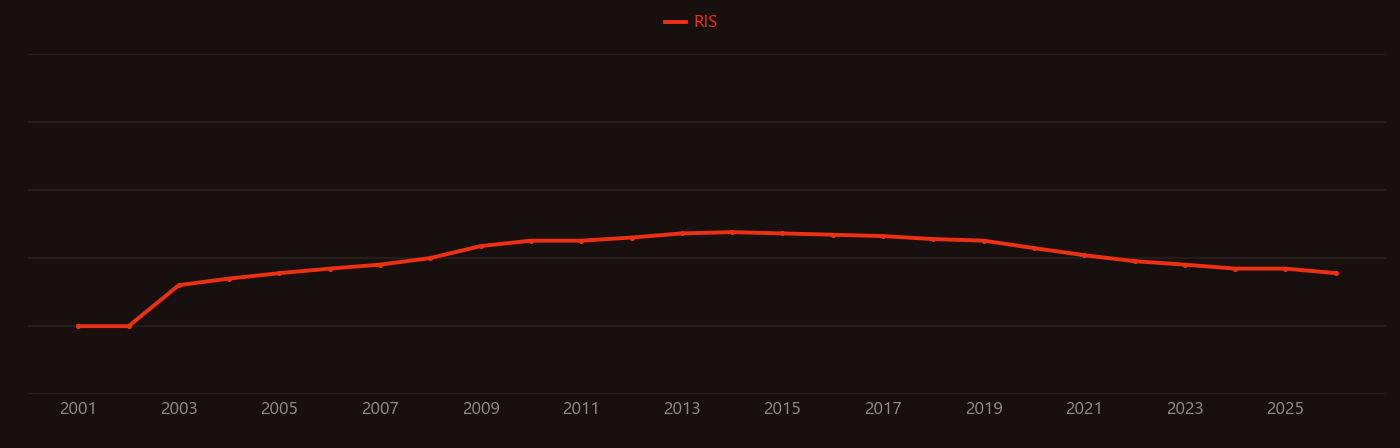 ruthenium sensitizer research intensity over time