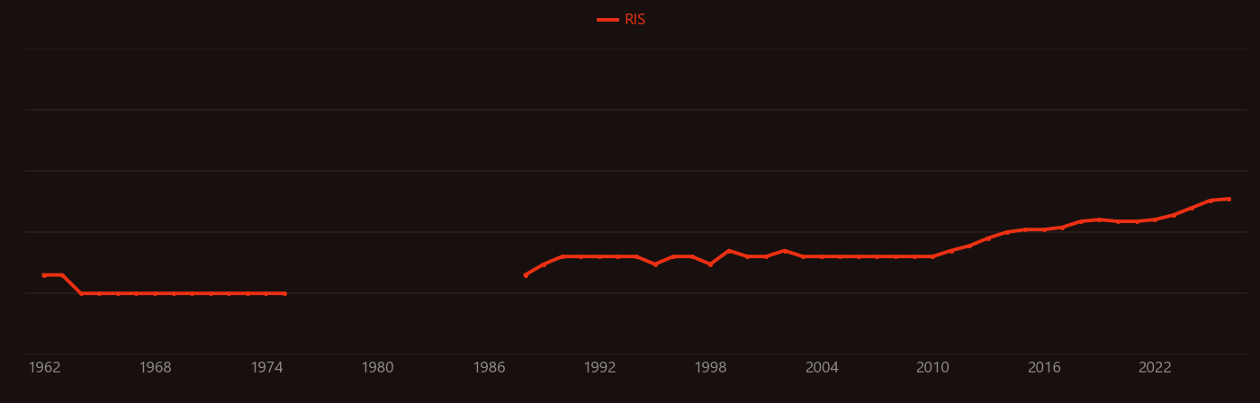 Rutin research intensity over time