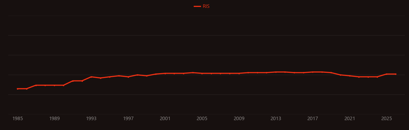 Ryanodine receptor research intensity over time