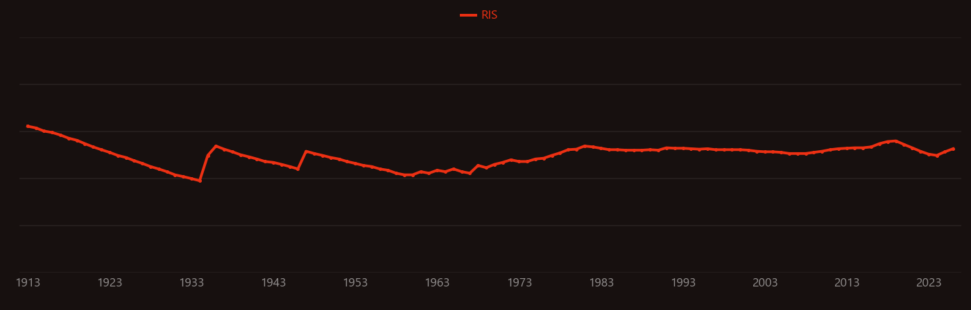 Rydberg formula research intensity over time
