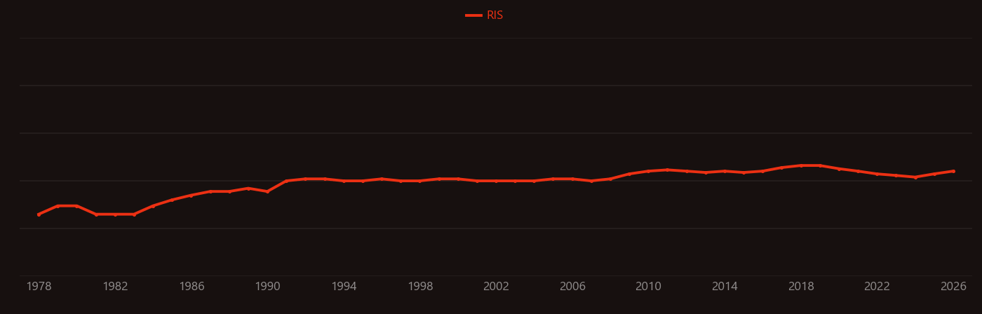 Rydberg state research intensity over time