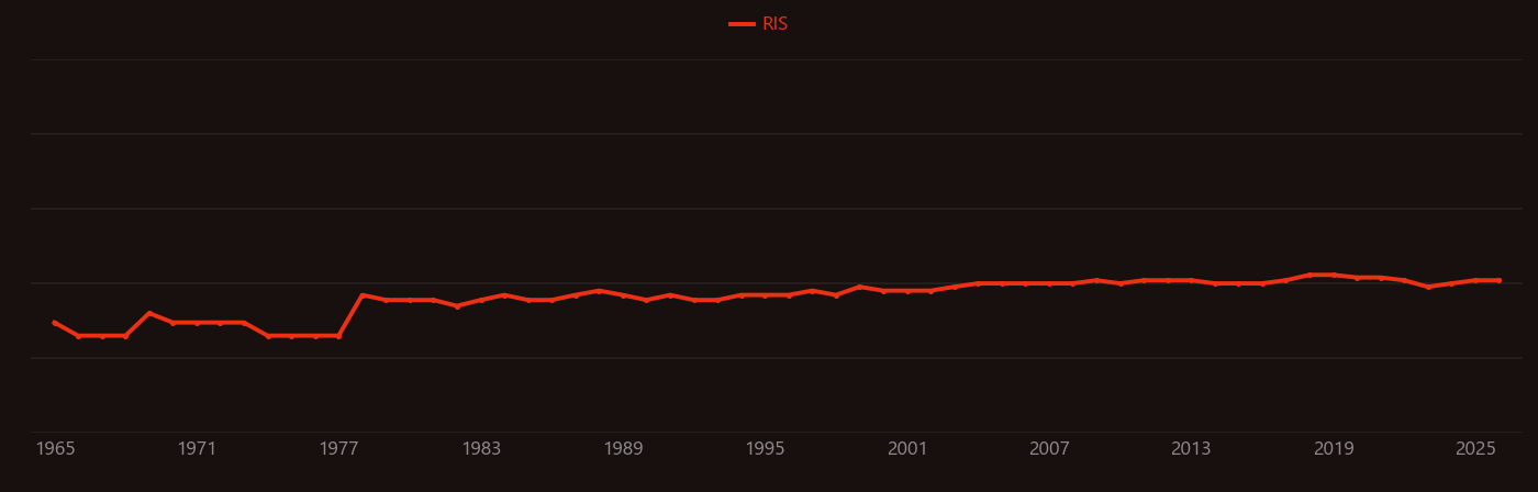 s-process research intensity over time