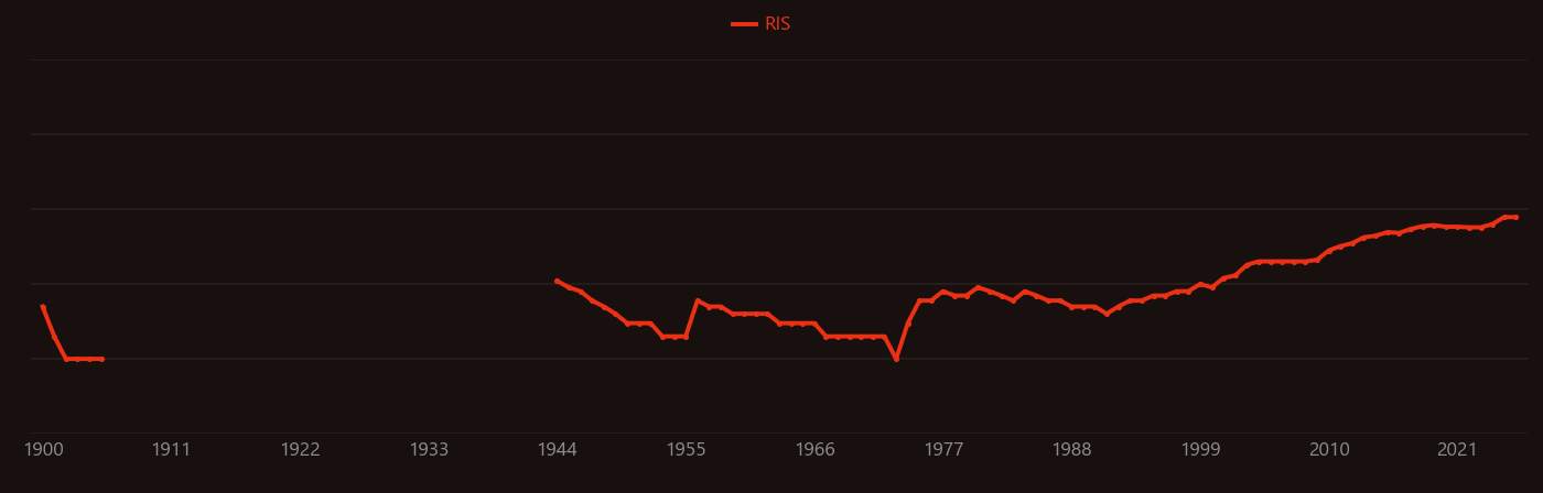 Salicylic acid research intensity over time
