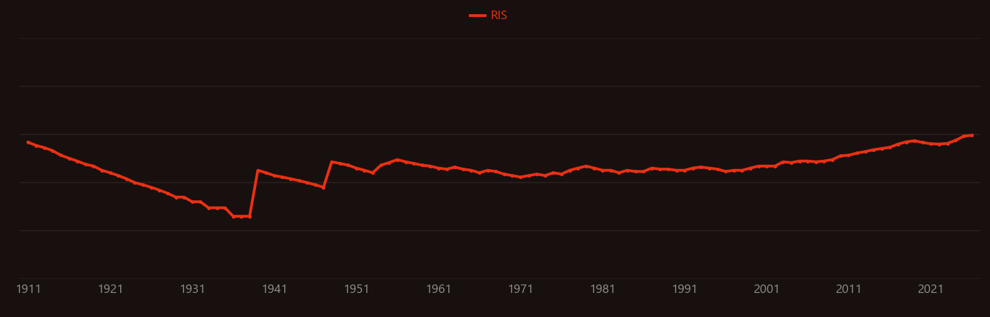 Saliva research intensity over time