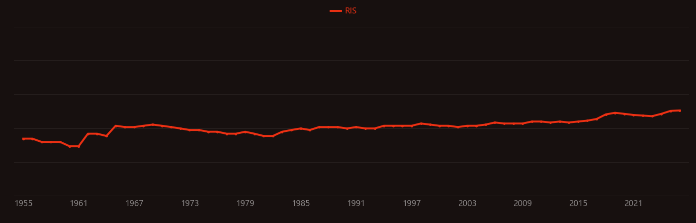Salivary gland research intensity over time