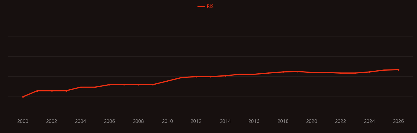 Salmonella enterica research intensity over time