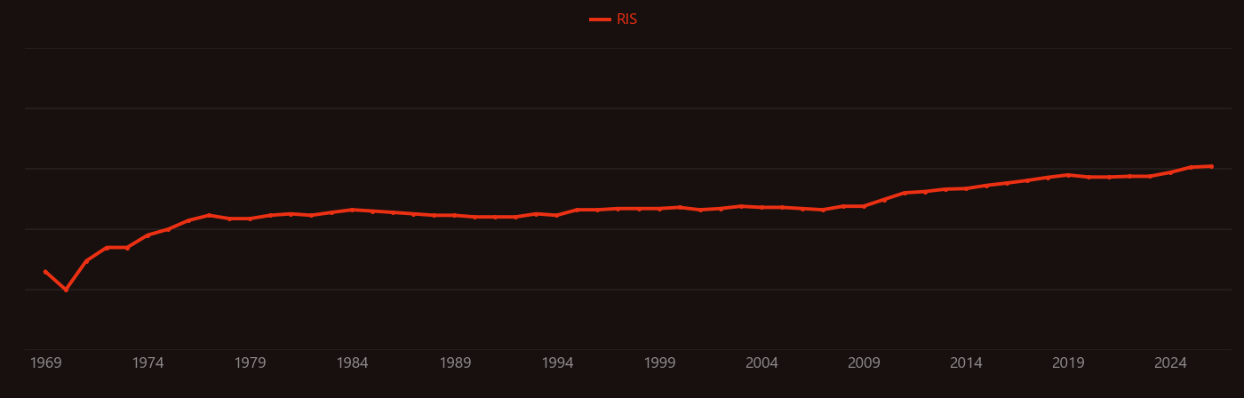 Salmonella research intensity over time