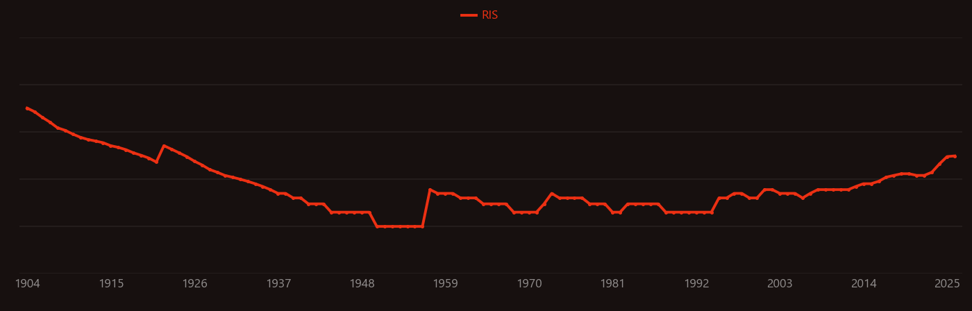 Salt lake research intensity over time
