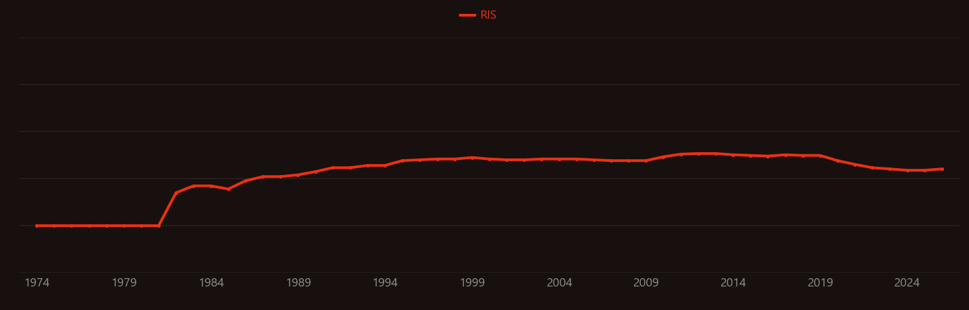 Samarium diiodide research intensity over time