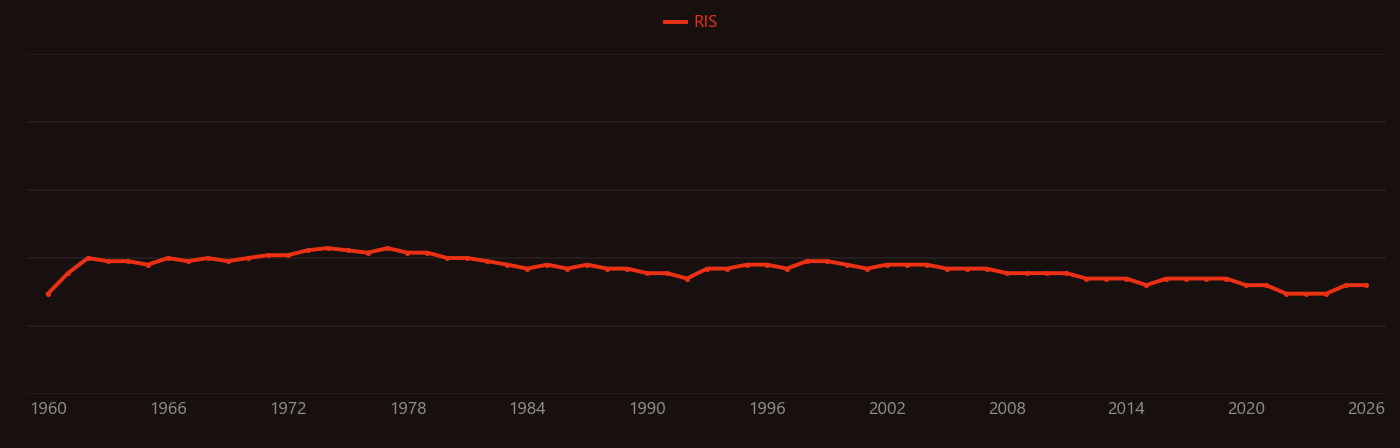 Sanidine research intensity over time