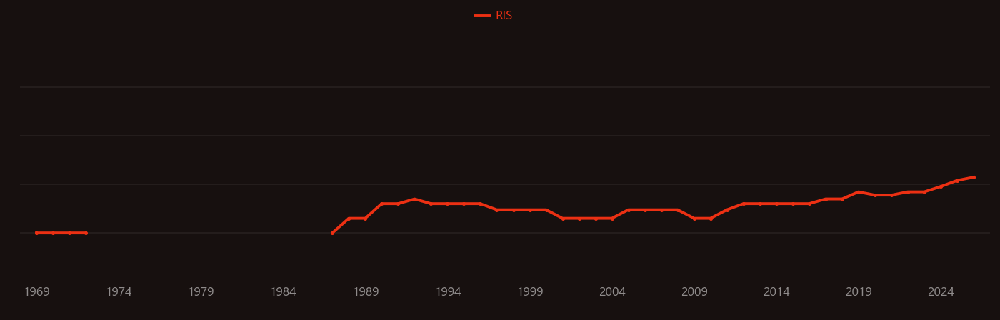 Saponin research intensity over time
