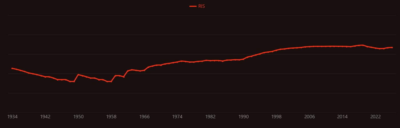 Sapphire research intensity over time