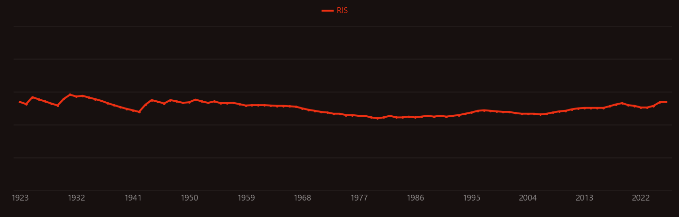 Sarcoma research intensity over time