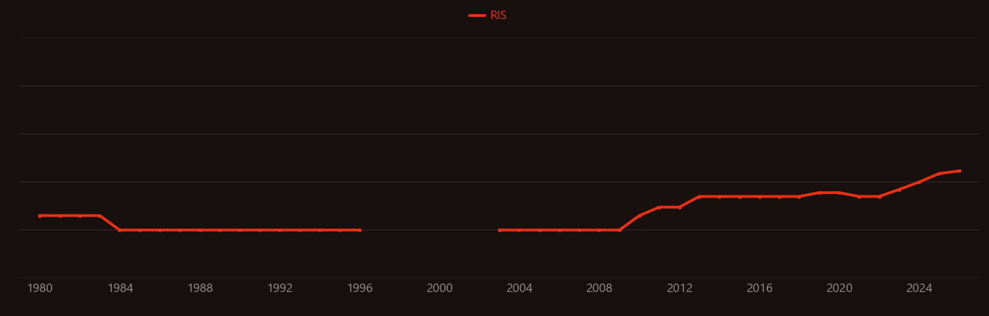 Sarcopenia research intensity over time