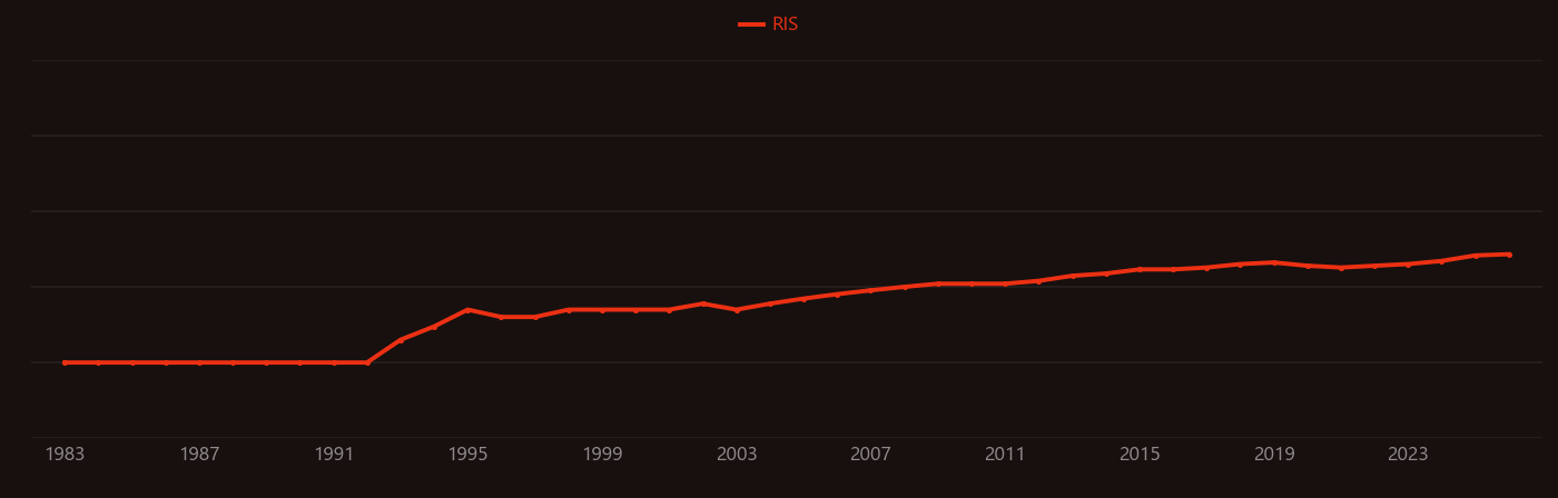 Sargassum research intensity over time
