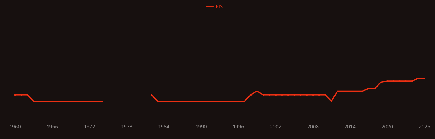 Satellite system research intensity over time