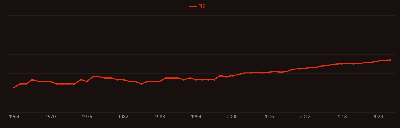 Sativum research intensity over time