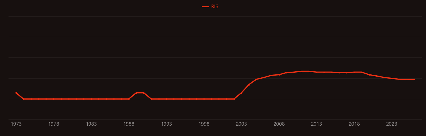 scandia-stabilized zirconia research intensity over time