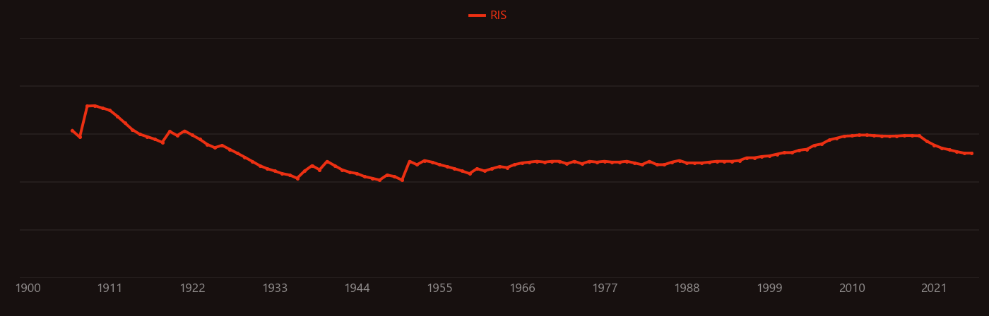 scandia research intensity over time