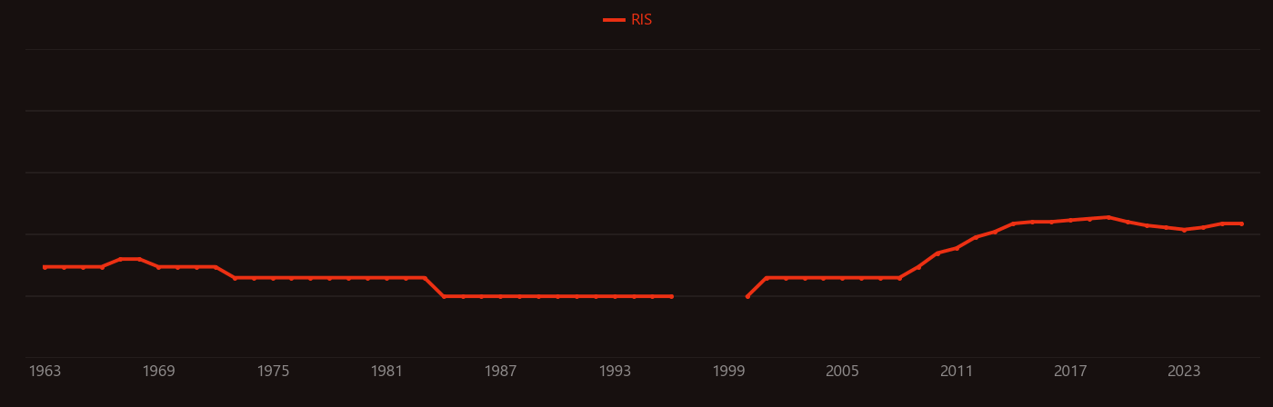 Scenedesmus research intensity over time