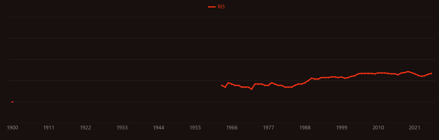 Schist research intensity over time