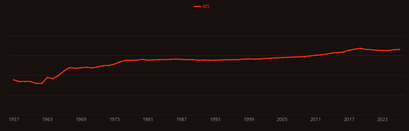 Schottky barrier research intensity over time