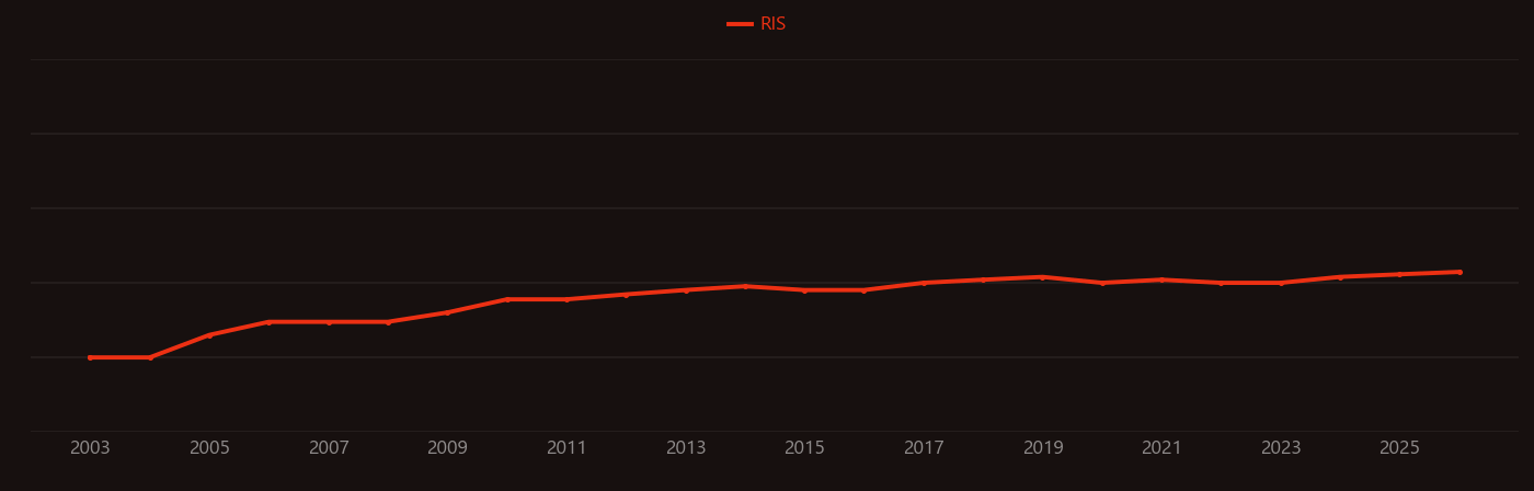 Schwertmannite research intensity over time