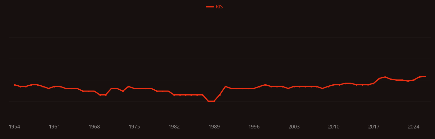 Sciatic nerve research intensity over time