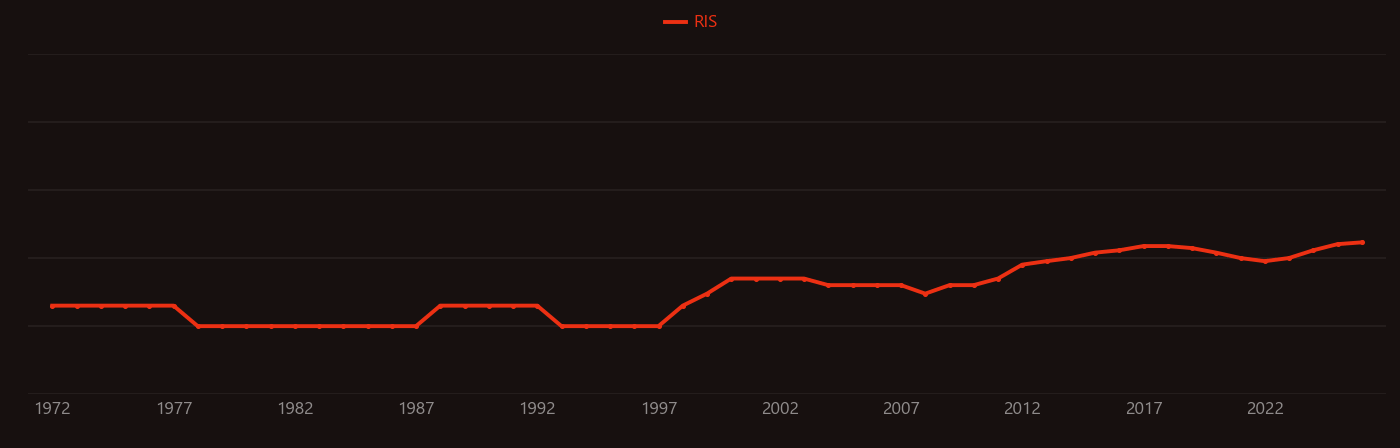 Seagrass research intensity over time