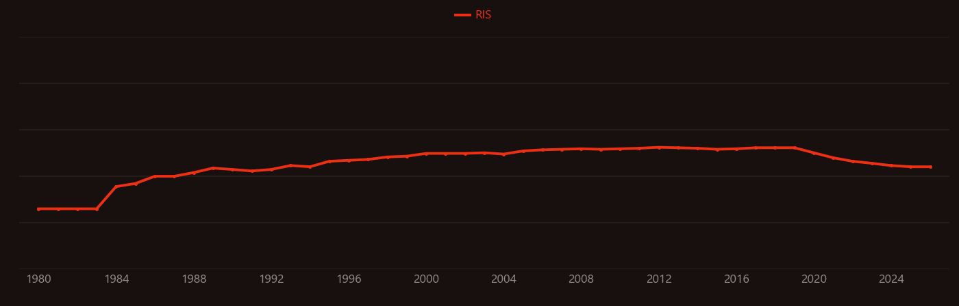 Second messenger system research intensity over time