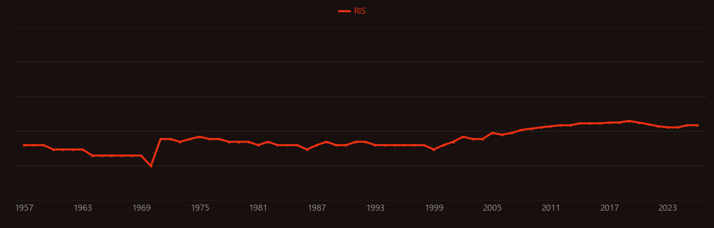 Sediment core research intensity over time