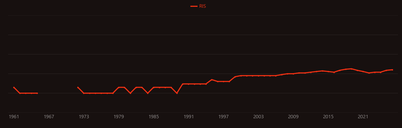 Sediment transport research intensity over time