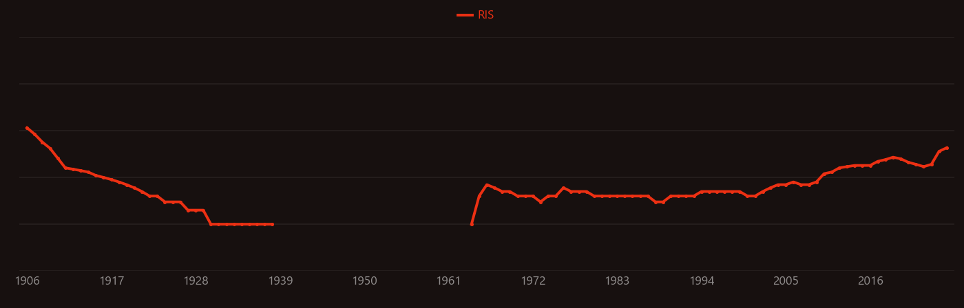 Selection (genetic algorithm) research intensity over time