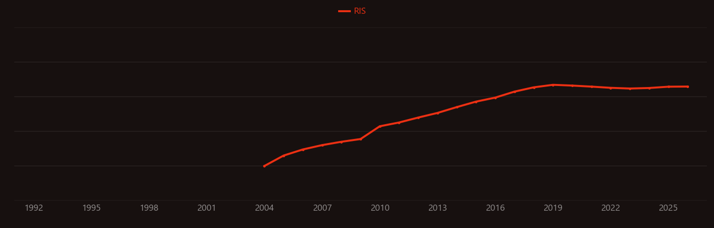 Selective laser melting research intensity over time