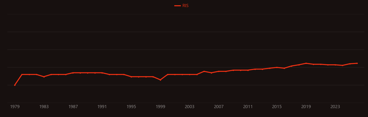 Selective surface research intensity over time