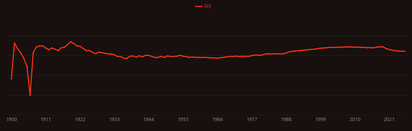 selenate research intensity over time