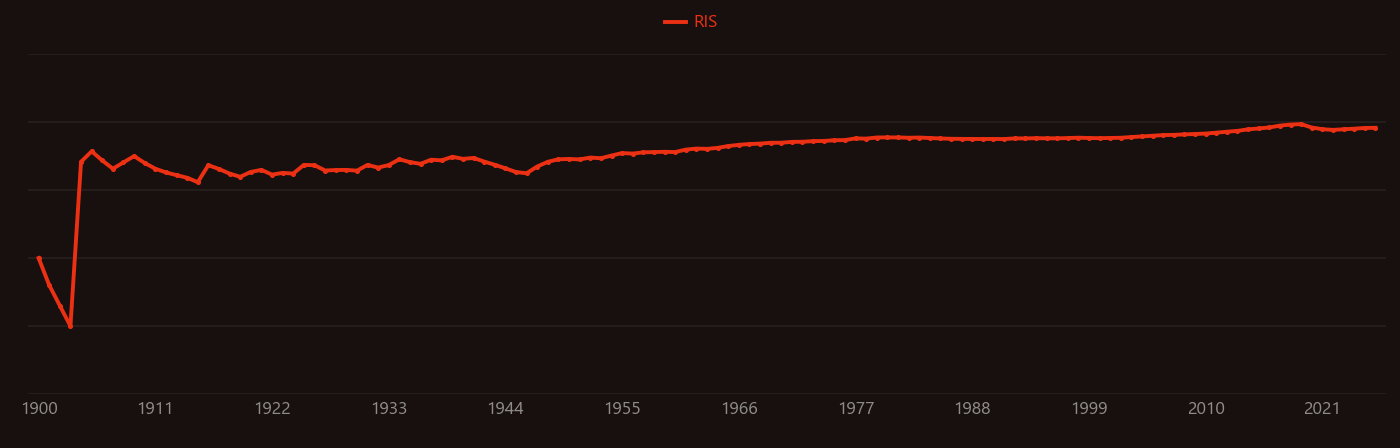 selenide research intensity over time