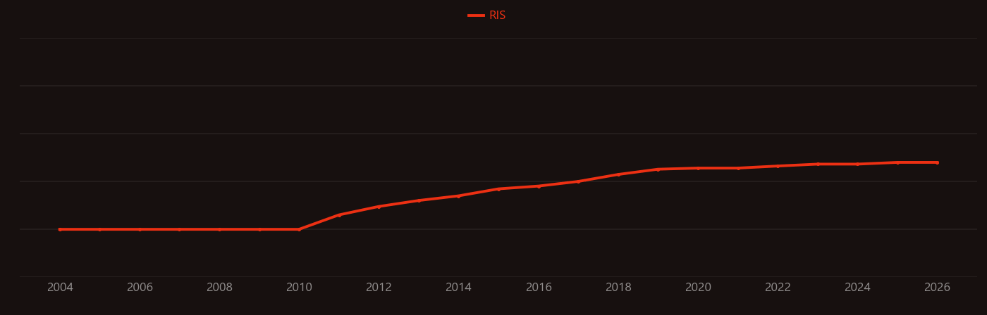 selenium nanoparticle research intensity over time