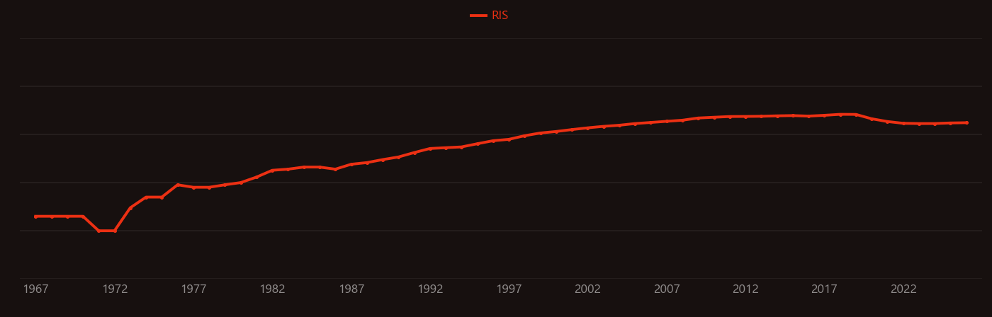 selenoprotein research intensity over time