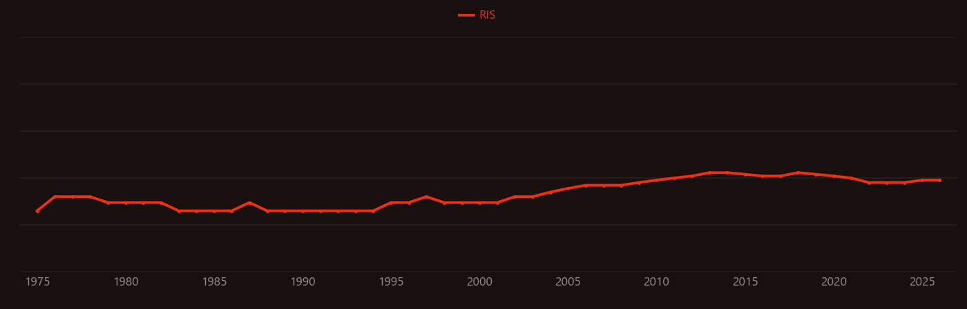 Semicarbazone research intensity over time