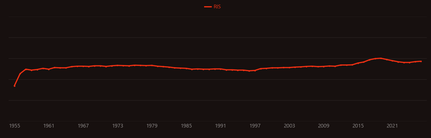 Semimetal research intensity over time