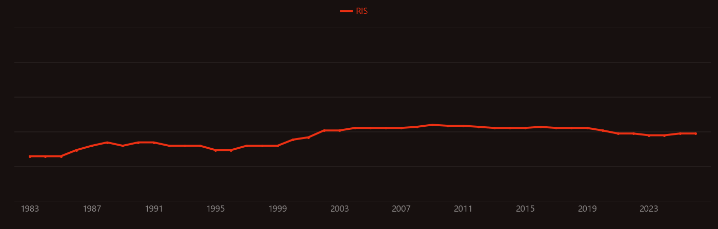 Semiquinone research intensity over time