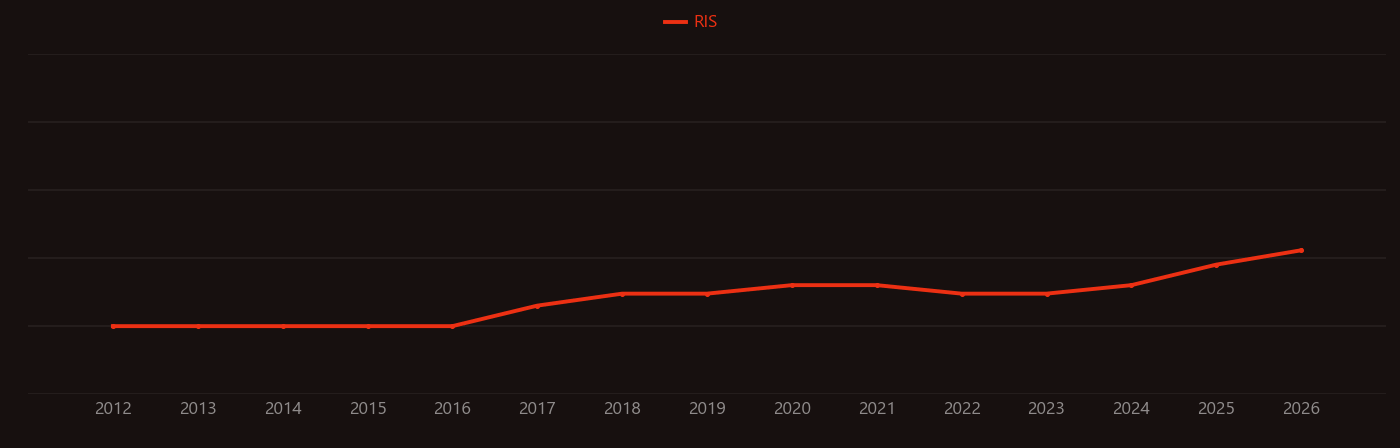 Sensor fusion research intensity over time